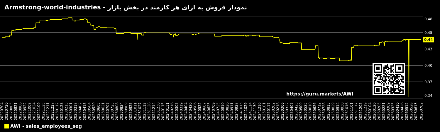 نمودار فروش به ازای هر کارمند در بخش بازار - Armstrong-world-industries